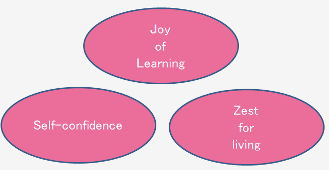 joy of learning,self confidence,zest for living